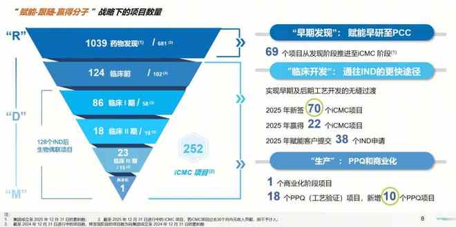 藥明合聯2025年業績高增延續 全球擴張與技術賦能雙輪驅動，牢筑生物偶聯藥物行業龍頭地位